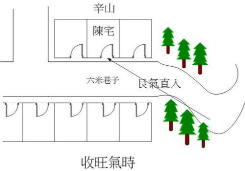艮方有一片空地,艮气可顺利流入住宅
