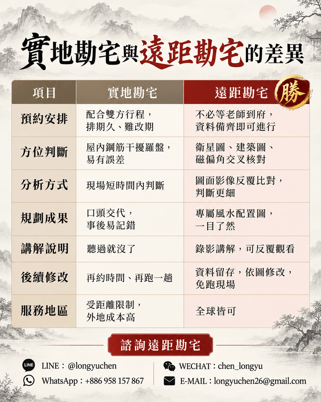 实地勘宅与远距勘宅优缺点比较图，分析预约安排、方位判断、风水分析、规划成果、影片讲解、后续修改及服务地区七大差异，说明陈巃羽三元纳气远距阳宅风水服务的优势。